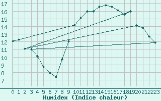 Courbe de l'humidex pour Quimperl (29)