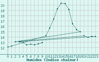 Courbe de l'humidex pour L'Huisserie (53)