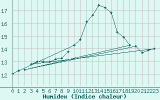 Courbe de l'humidex pour Le Havre - Octeville (76)