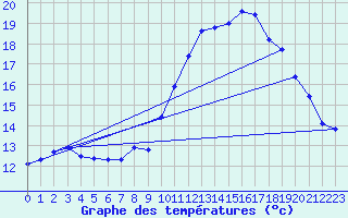 Courbe de tempratures pour Ile du Levant (83)