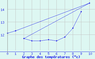 Courbe de tempratures pour Loudun (86)