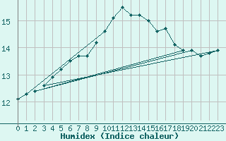 Courbe de l'humidex pour Breuillet (17)