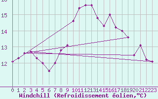 Courbe du refroidissement olien pour Castro Urdiales