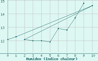 Courbe de l'humidex pour Machichaco Faro