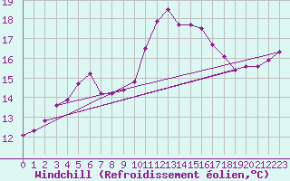 Courbe du refroidissement olien pour Gourdon (46)