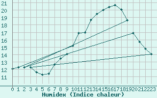 Courbe de l'humidex pour Mont-Aigoual (30)