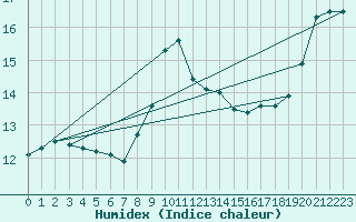 Courbe de l'humidex pour Glasgow (UK)