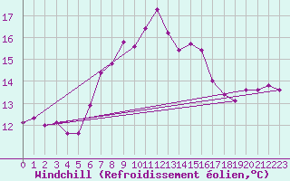 Courbe du refroidissement olien pour St Peter-Ording