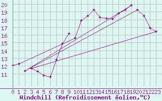 Courbe du refroidissement olien pour Boulogne (62)