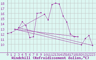 Courbe du refroidissement olien pour Capo Bellavista