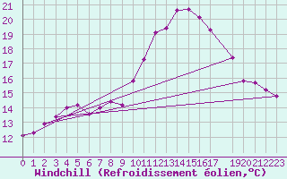 Courbe du refroidissement olien pour Ploeren (56)