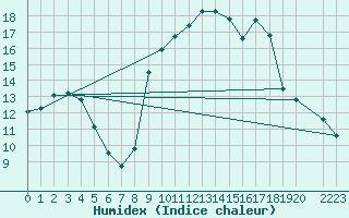 Courbe de l'humidex pour Hohrod (68)