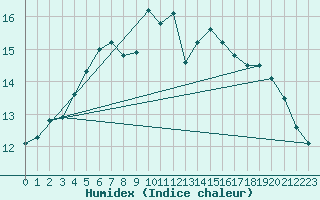 Courbe de l'humidex pour Figari (2A)