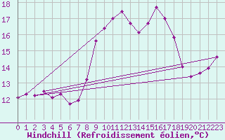 Courbe du refroidissement olien pour Saint-Jean-de-Vedas (34)