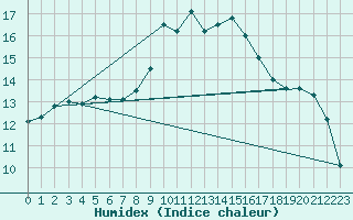 Courbe de l'humidex pour Dunkeswell Aerodrome