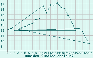 Courbe de l'humidex pour Krems