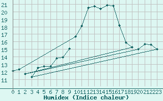 Courbe de l'humidex pour Chaumont (Sw)