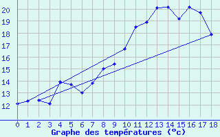 Courbe de tempratures pour Roros