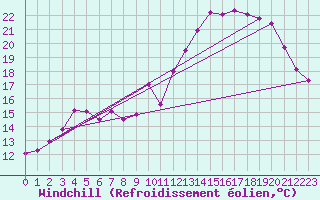 Courbe du refroidissement olien pour Mont-Aigoual (30)