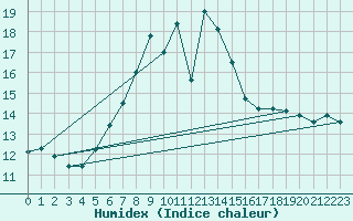 Courbe de l'humidex pour Berne Liebefeld (Sw)