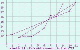 Courbe du refroidissement olien pour Garmisch-Partenkirchen