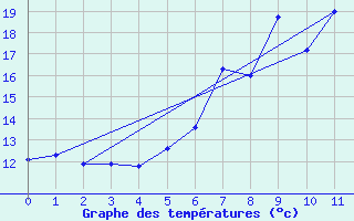 Courbe de tempratures pour Garmisch-Partenkirchen