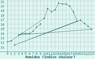 Courbe de l'humidex pour Sennybridge