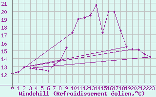 Courbe du refroidissement olien pour Guret Saint-Laurent (23)
