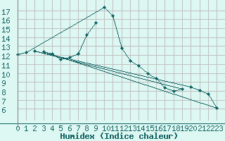 Courbe de l'humidex pour Sletterhage 