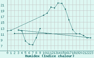 Courbe de l'humidex pour Muret (31)