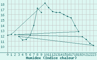 Courbe de l'humidex pour Ried Im Innkreis