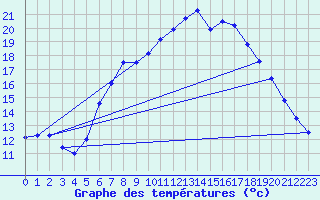 Courbe de tempratures pour Wunsiedel Schonbrun