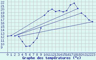 Courbe de tempratures pour Saint-Auban (04)