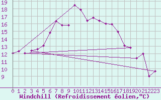 Courbe du refroidissement olien pour Foellinge