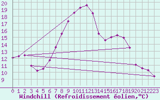 Courbe du refroidissement olien pour Delemont