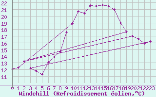 Courbe du refroidissement olien pour Kyritz