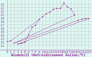 Courbe du refroidissement olien pour Boizenburg