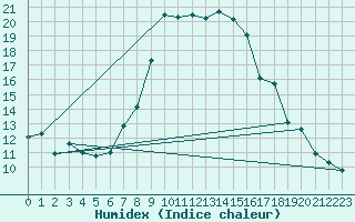 Courbe de l'humidex pour Schiers