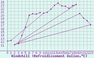 Courbe du refroidissement olien pour Skillinge