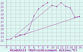 Courbe du refroidissement olien pour Presov