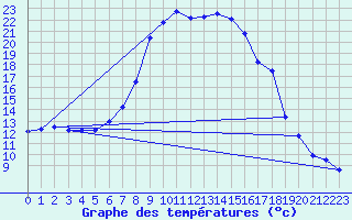 Courbe de tempratures pour Disentis