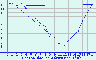 Courbe de tempratures pour Smithers Airport Auto