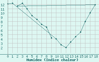 Courbe de l'humidex pour Smithers Airport Auto