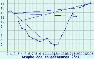 Courbe de tempratures pour Mannville