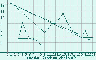 Courbe de l'humidex pour Herrera del Duque