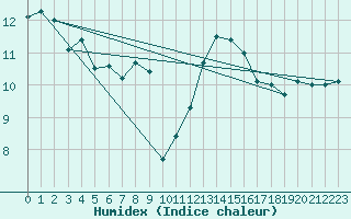 Courbe de l'humidex pour Ile Rousse (2B)