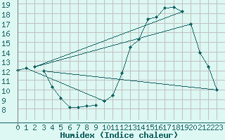 Courbe de l'humidex pour Ble / Mulhouse (68)