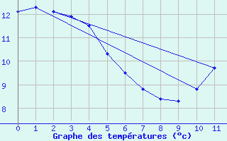 Courbe de tempratures pour Herhet (Be)