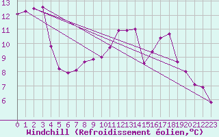 Courbe du refroidissement olien pour Souprosse (40)