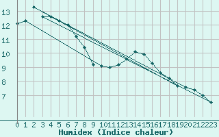 Courbe de l'humidex pour Charleroi (Be)